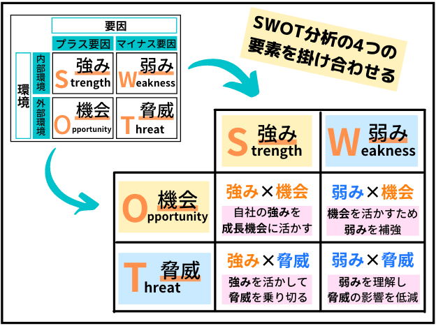 クロスSWOT分析