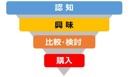 BtoB広告の認知から購入までの流れフロー図