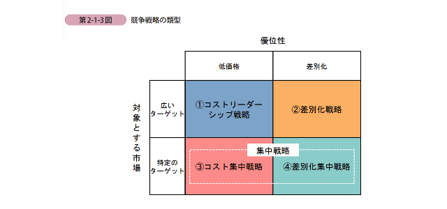 中小製造業が儲かる仕組みで選択される差別化集中戦略