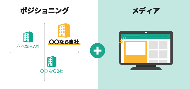 ポジショニングメディア解説の図