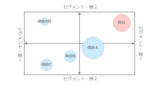 ポジショニングマップを作成し可視化する