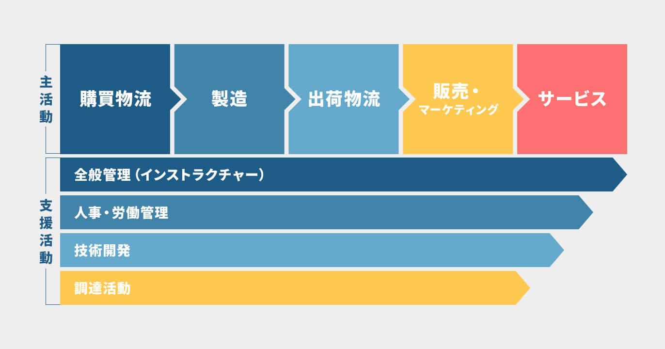 valuechain