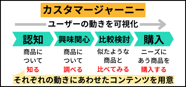 オウンドメディア制作に向けたカスタマージャーニーを説明した図解