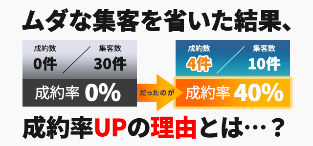 【メディア集客実績】成約にならないリードを減らし成約率が急上昇した方法とは？