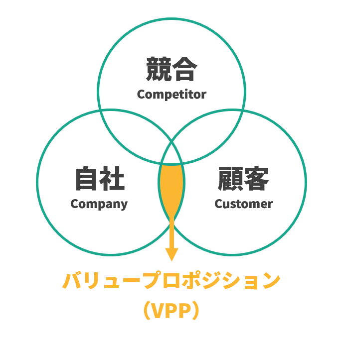 3C分析をビジュアライズした図