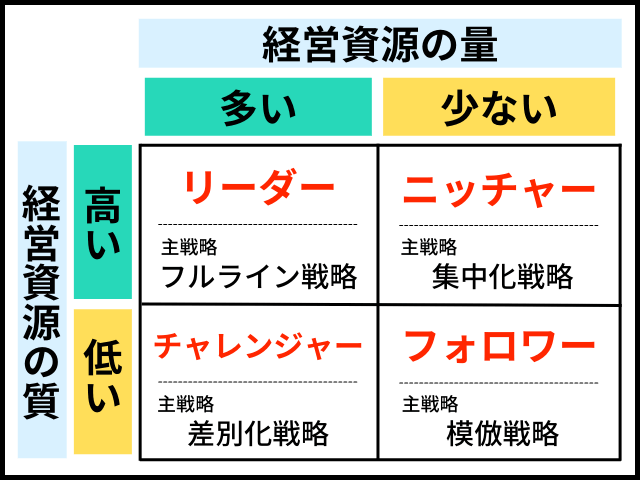 競争地位4類型によるマーケティング戦略