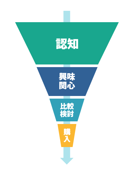 パーチェスファネルの図