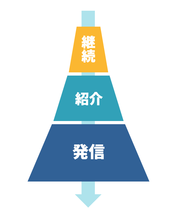 パーチェス・ファネルの図