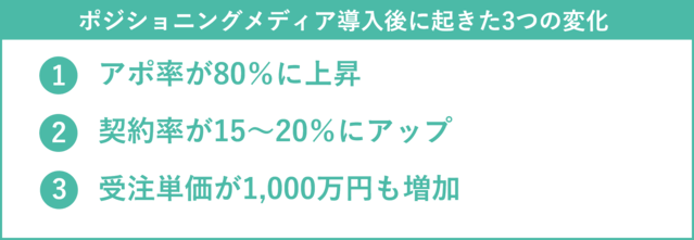 ポジショニングメディア導入後に起きた3つの変化