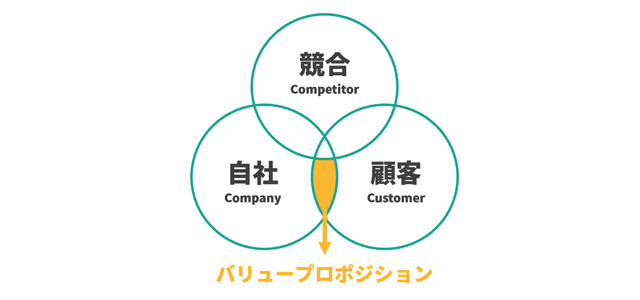 3C分析の図