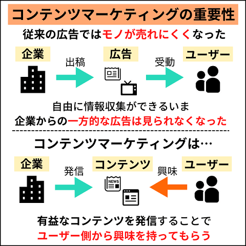 コンテンツマーケティングの重要性とは