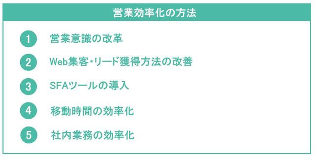 営業効率化の方法の説明図