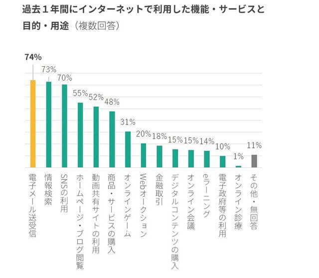 BtoBマーケティングに必要な機能・サービスの利用率