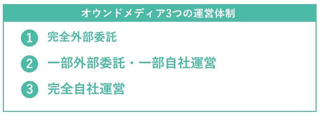 オウンドメディアの3つの運営体制