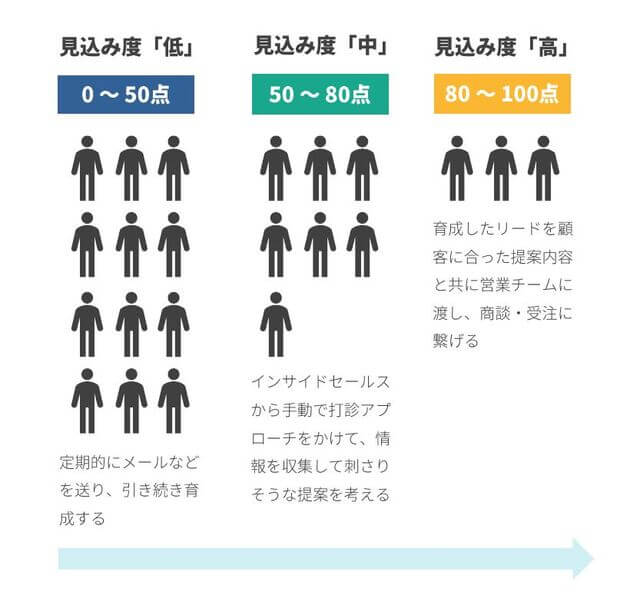 BtoBマーケティングにおけるリード選別の説明図