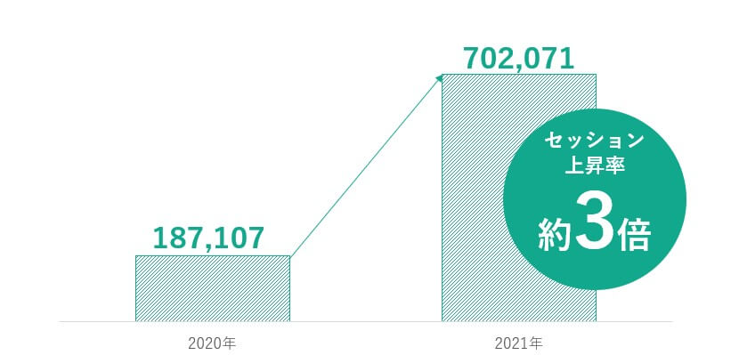 公開後1年でセッション数とリード獲得数が3倍に成長