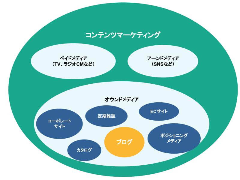 ブログマーケティングとはコンテンツマーケティングのひとつ