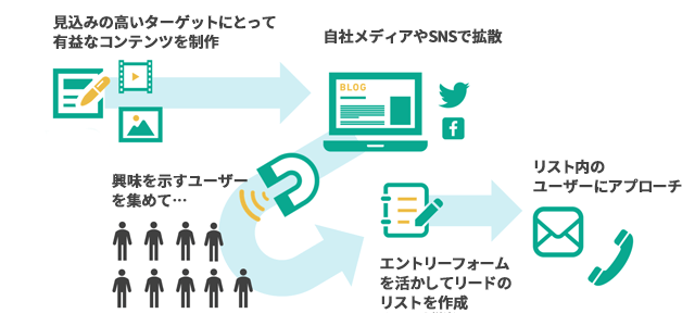 コンテンツマーケティングの仕組みを示す図