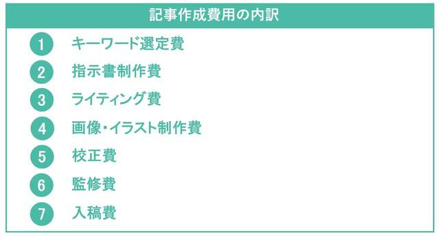 記事作成費用の内訳