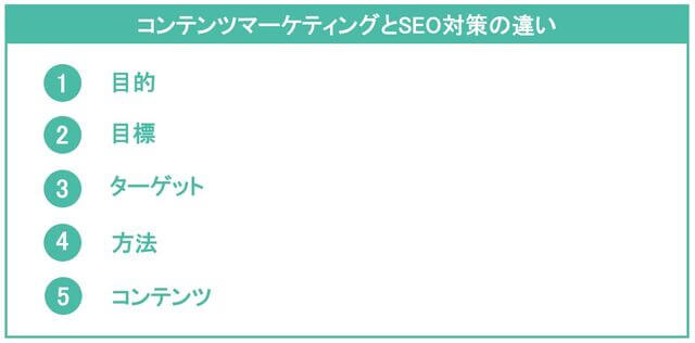 コンテンツマーケティングとSEO対策の違い