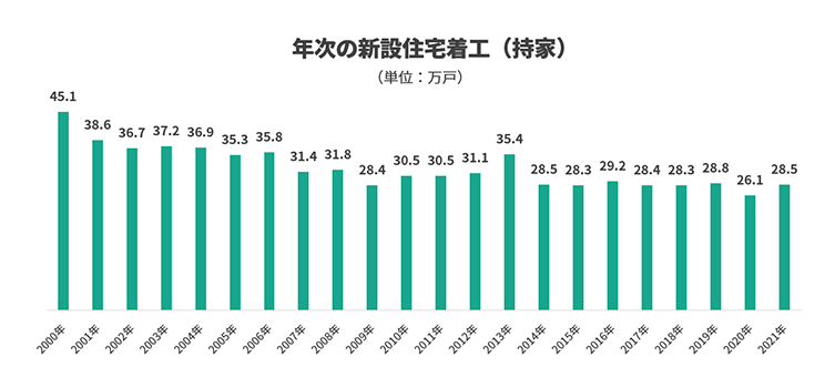 年次の新設住宅着工（持家）