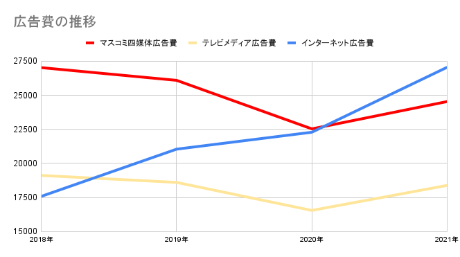 電通「2021年 日本の広告費」