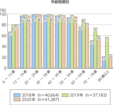 総務省「属性別インターネット利用率」