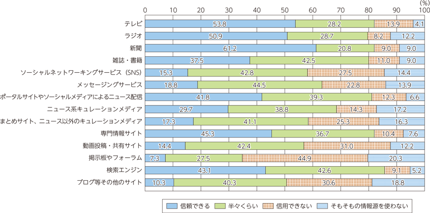 広告媒体の信頼度