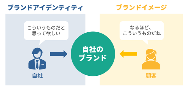 ブランドアイデンティティとブランドイメージの違い