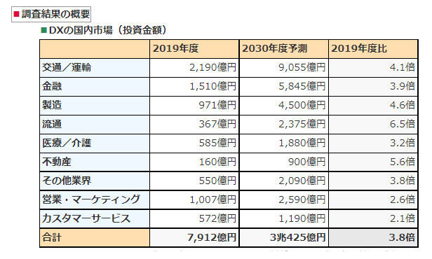 DX化の展望を示すデータ表