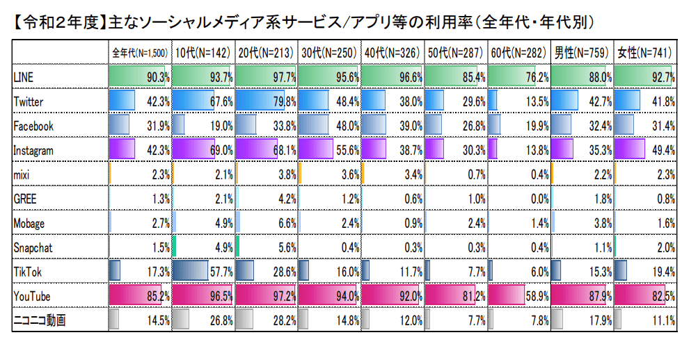 SNSサービスごとの利用率