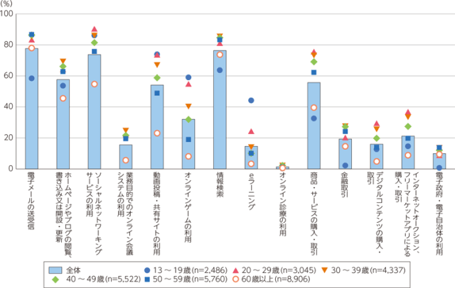 インターネット利用目的の配分を表すグラフ