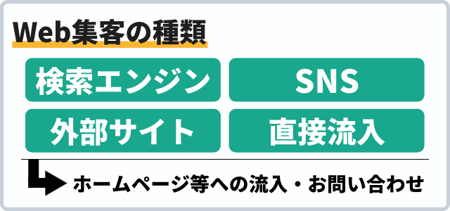 Web集客の種類