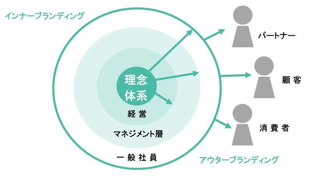 アウターブランディングと違いを表すイメージ画像