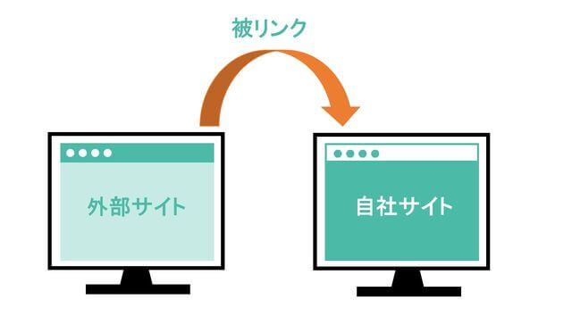 サテライトサイト作りにおける被リンクのイメージ画像