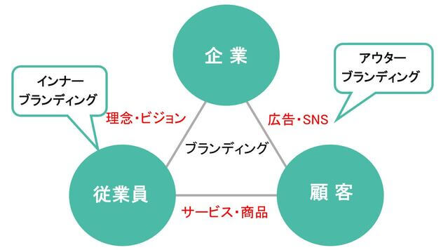 インナーブランディングの解説図