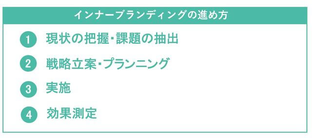 インナーブランディングの進め方解説図