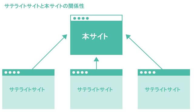 サテライトサイトと本サイトとの関係性