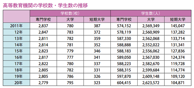 専門学校数と入学者の推移