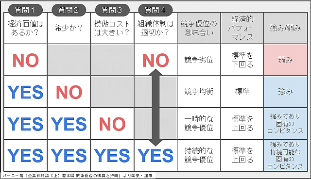 「ビジネスの教科書」VRIO分析フレームワーク