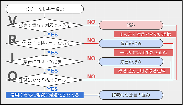 「ビジネスの教科書」VRIO分析フローチャート