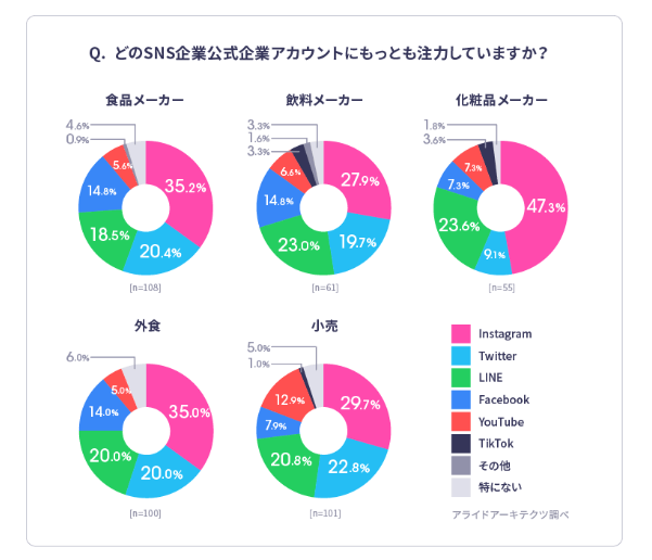 アライドアーキテクツ「企業のSNSマーケティングに関する実態調査」