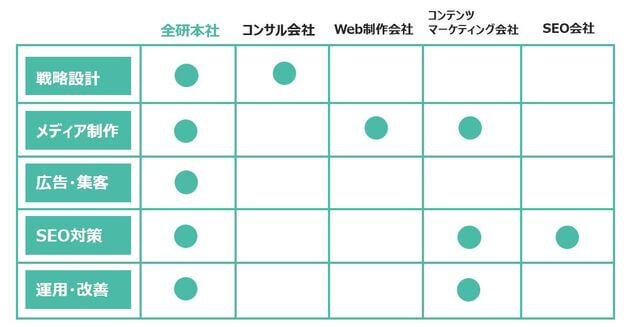 Zenkenと他の企業との違いを示した表