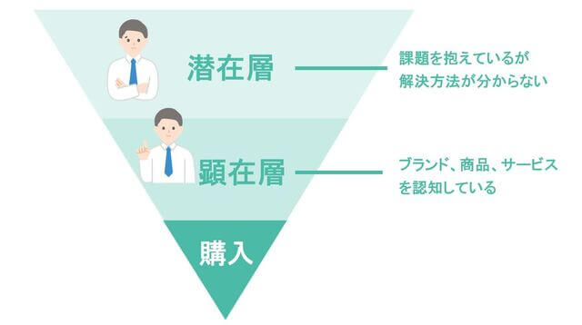 SaaSマーケティングにおける潜在層と顕在層のイメージ画像