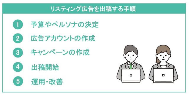 歯医者でリスティング広告を出す際の手順イラスト