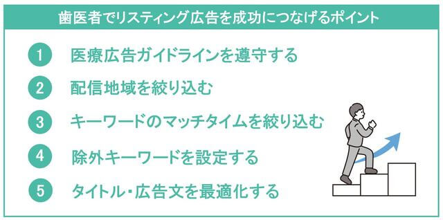 歯医者がリスティング広告で成功するためのポイントを解説したイラスト