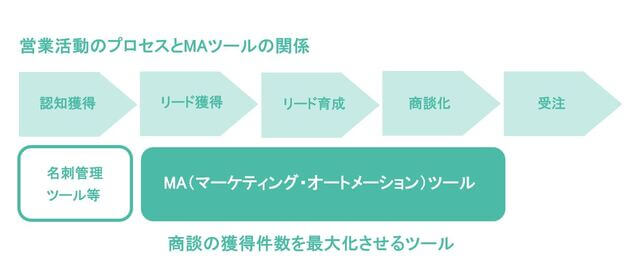 BtoBマーケティングで活用できるMAツールの解説図