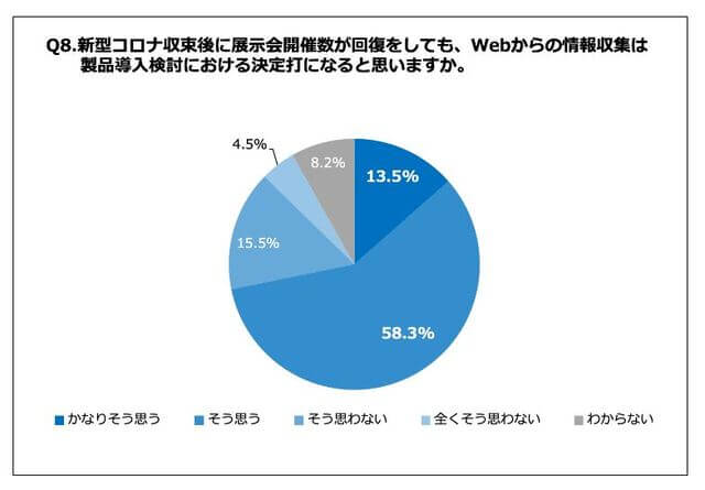 アンケート調査データ