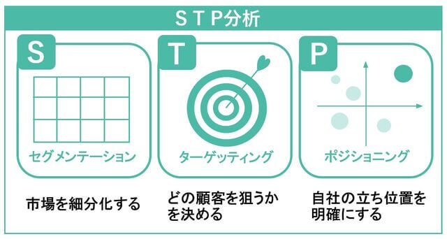 STP分析のイメージイラスト