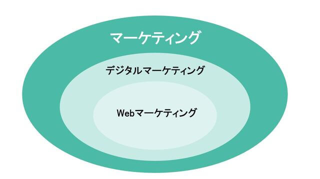 Webマーケティングとデジタルマーケティングの違いを表した図